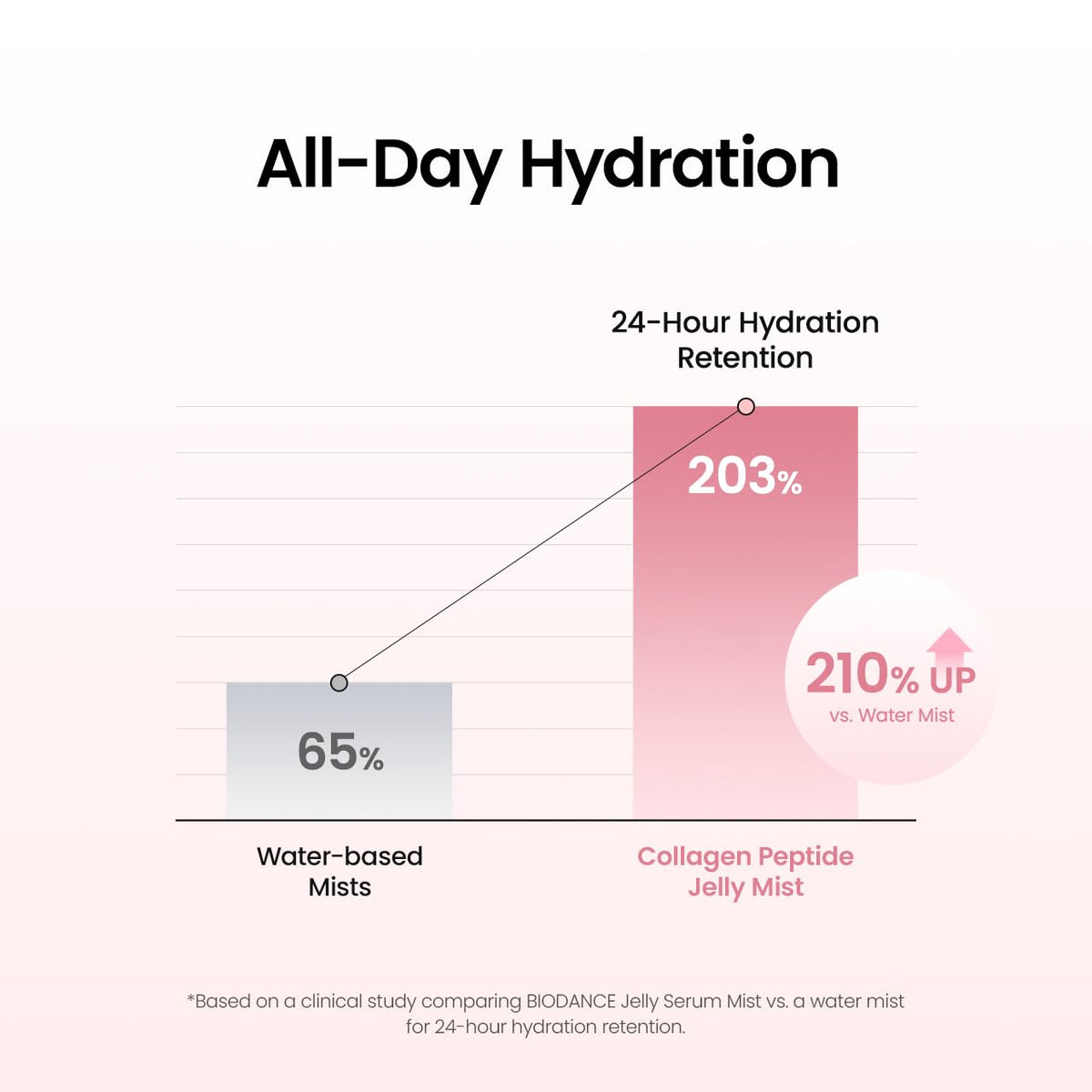 Revitalize Your Skin with Our Collagen Peptides Jelly Serum Mist - Ultimate Hydrating Face Spray for a Youthful Glow